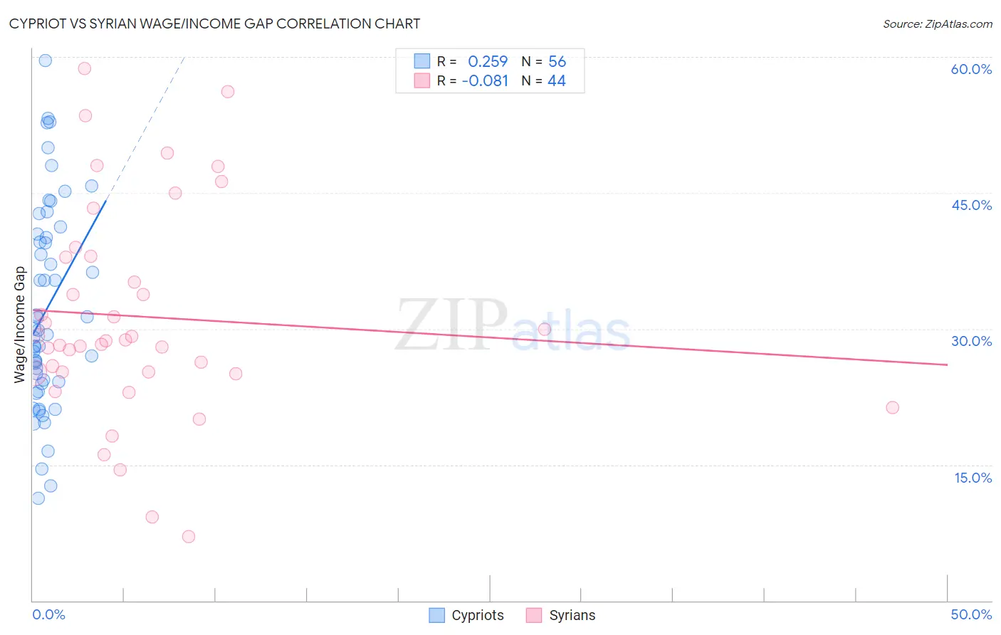 Cypriot vs Syrian Wage/Income Gap