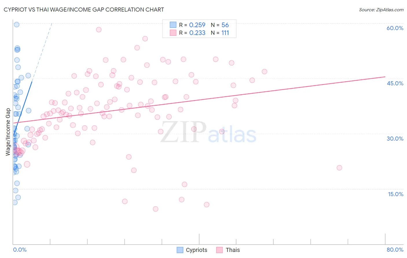 Cypriot vs Thai Wage/Income Gap