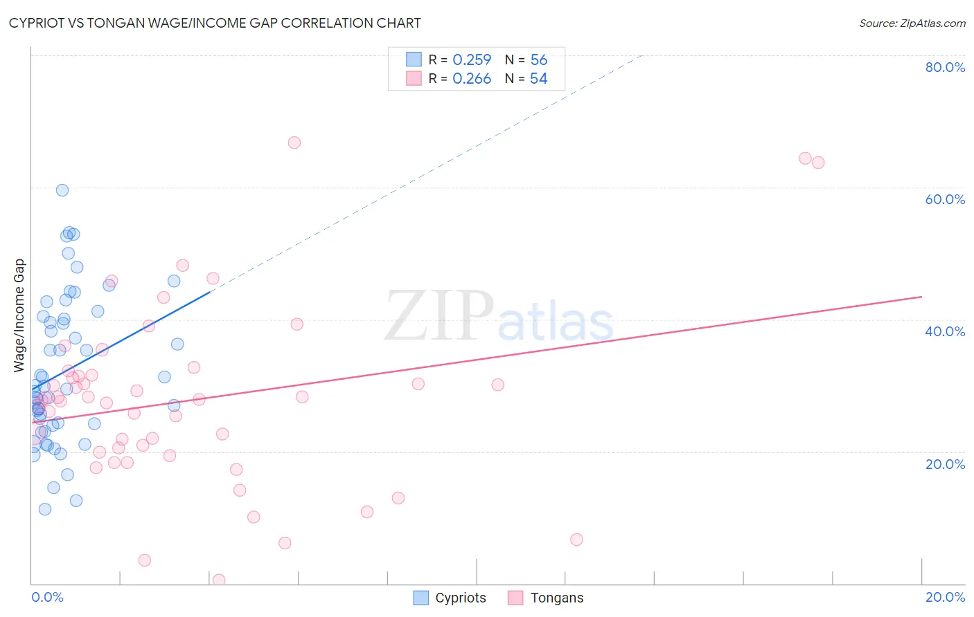 Cypriot vs Tongan Wage/Income Gap