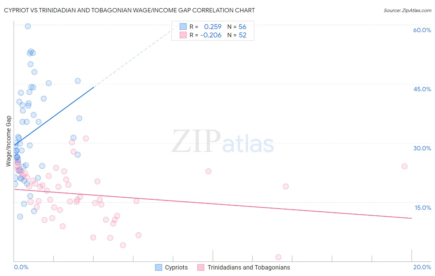 Cypriot vs Trinidadian and Tobagonian Wage/Income Gap