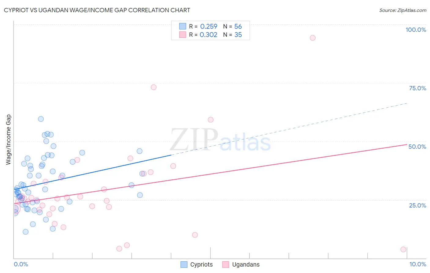 Cypriot vs Ugandan Wage/Income Gap