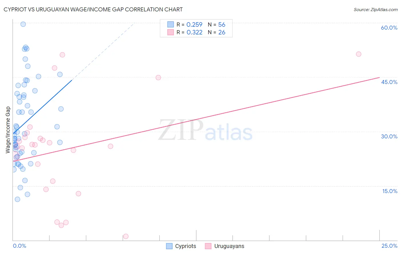 Cypriot vs Uruguayan Wage/Income Gap