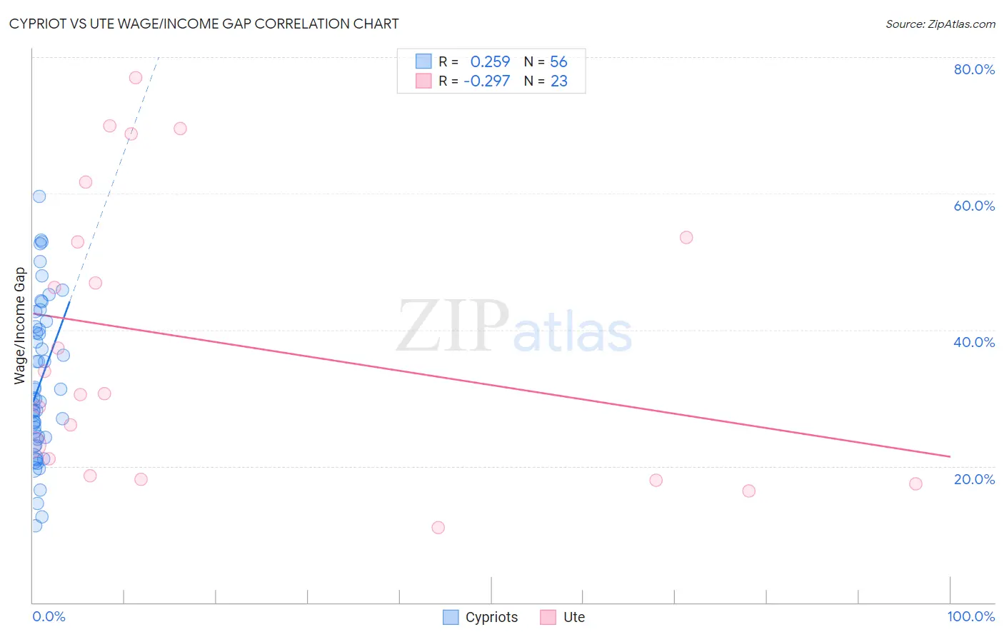 Cypriot vs Ute Wage/Income Gap