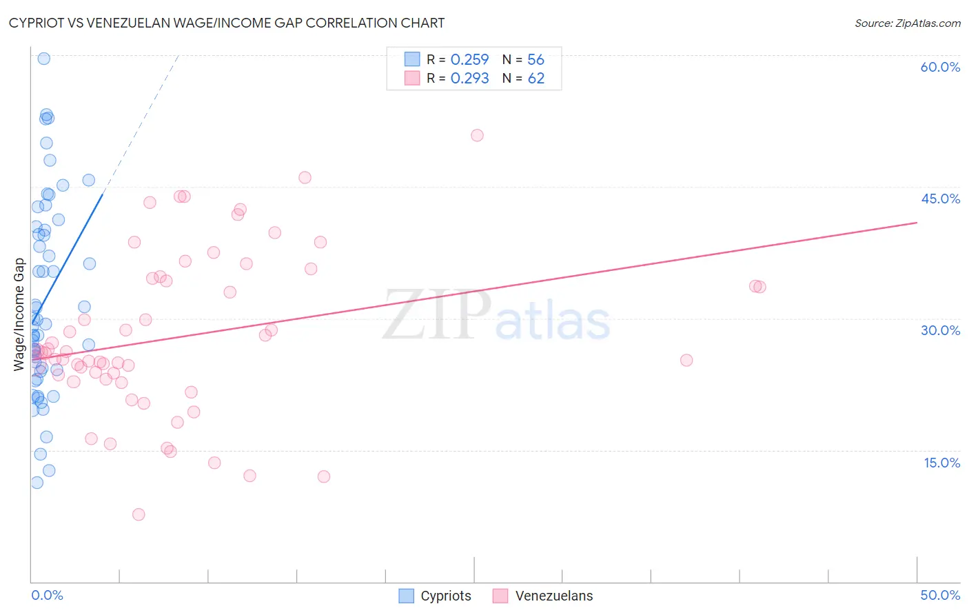 Cypriot vs Venezuelan Wage/Income Gap