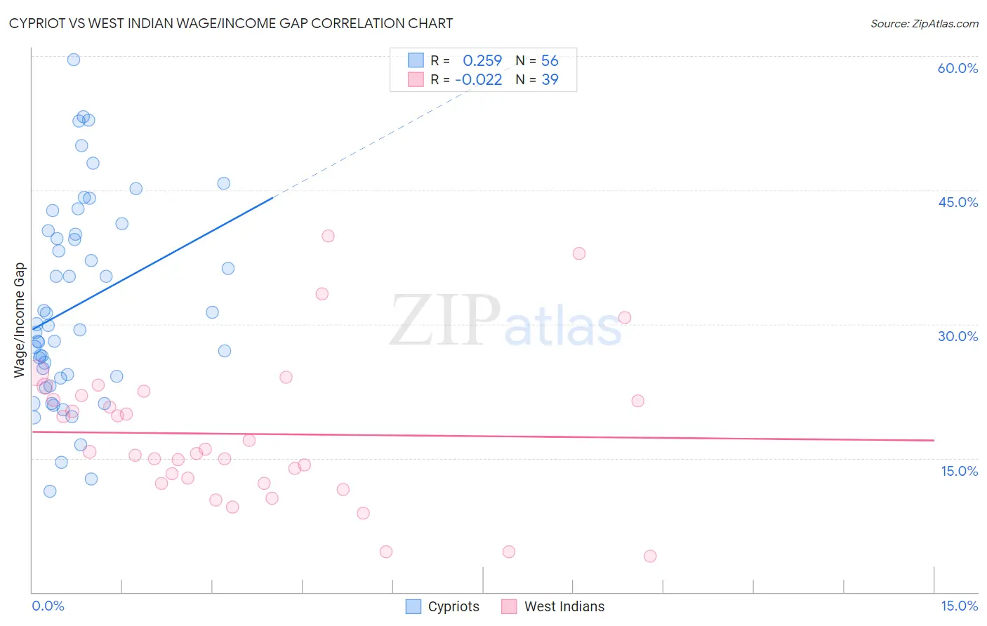 Cypriot vs West Indian Wage/Income Gap