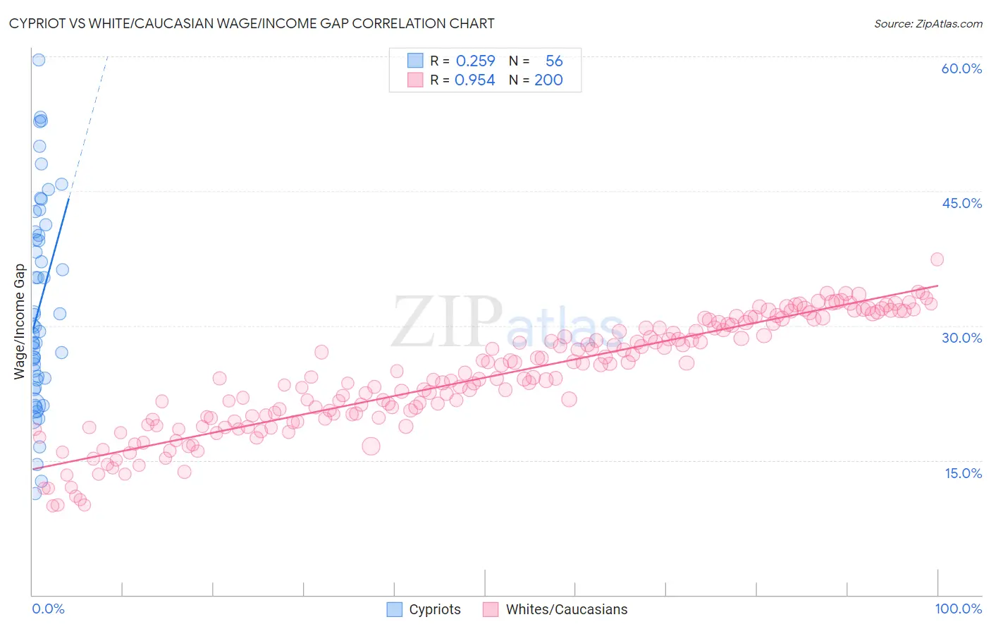 Cypriot vs White/Caucasian Wage/Income Gap