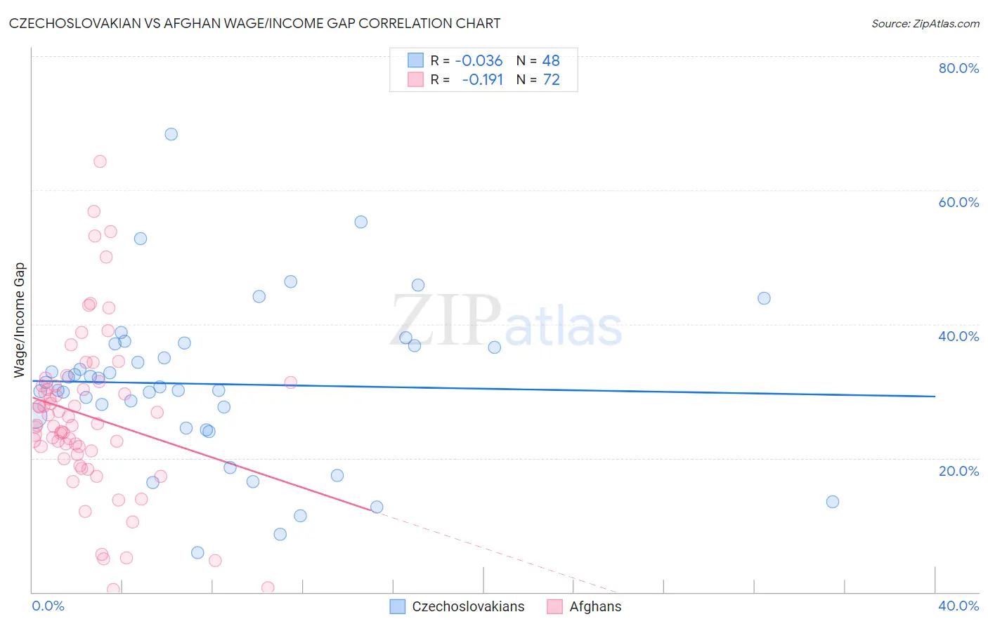 Czechoslovakian vs Afghan Wage/Income Gap
