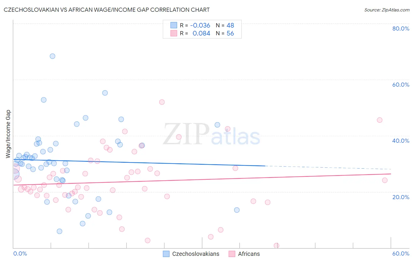 Czechoslovakian vs African Wage/Income Gap
