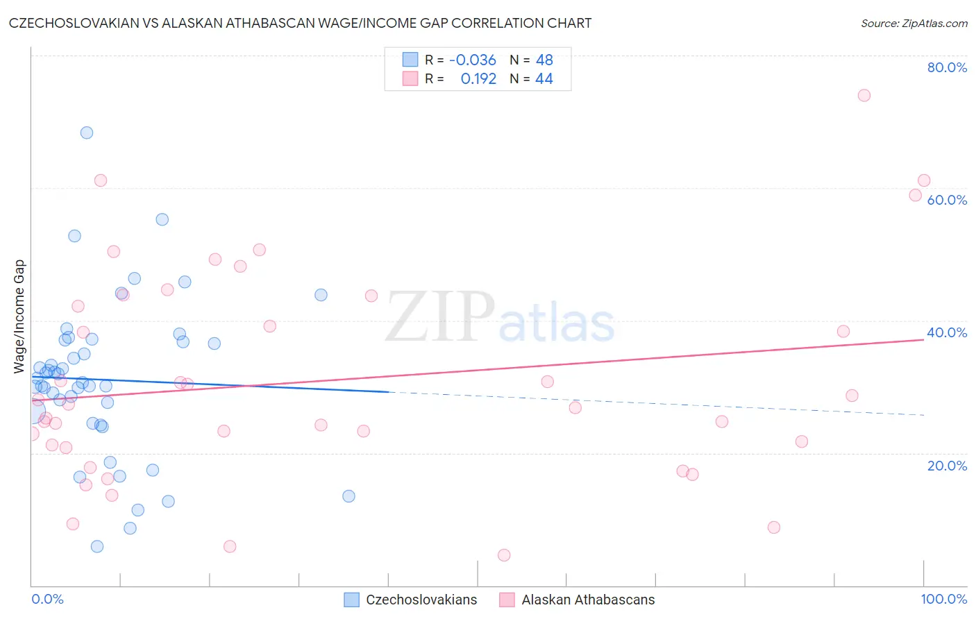 Czechoslovakian vs Alaskan Athabascan Wage/Income Gap