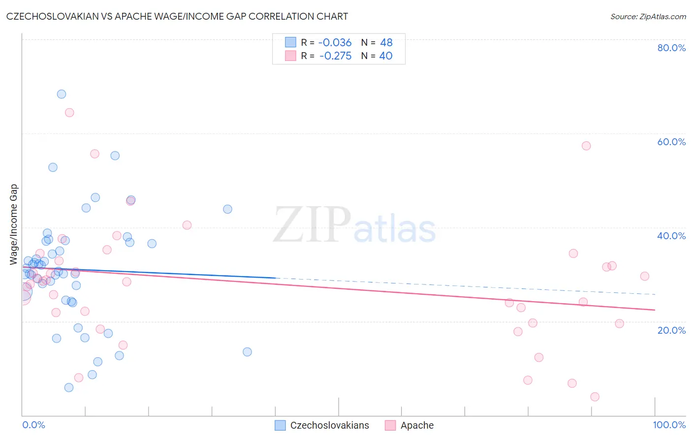 Czechoslovakian vs Apache Wage/Income Gap