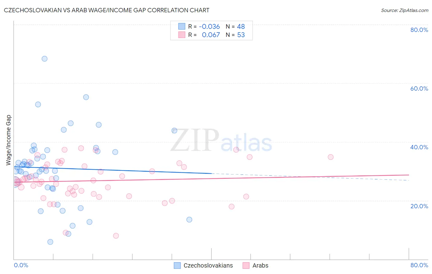 Czechoslovakian vs Arab Wage/Income Gap