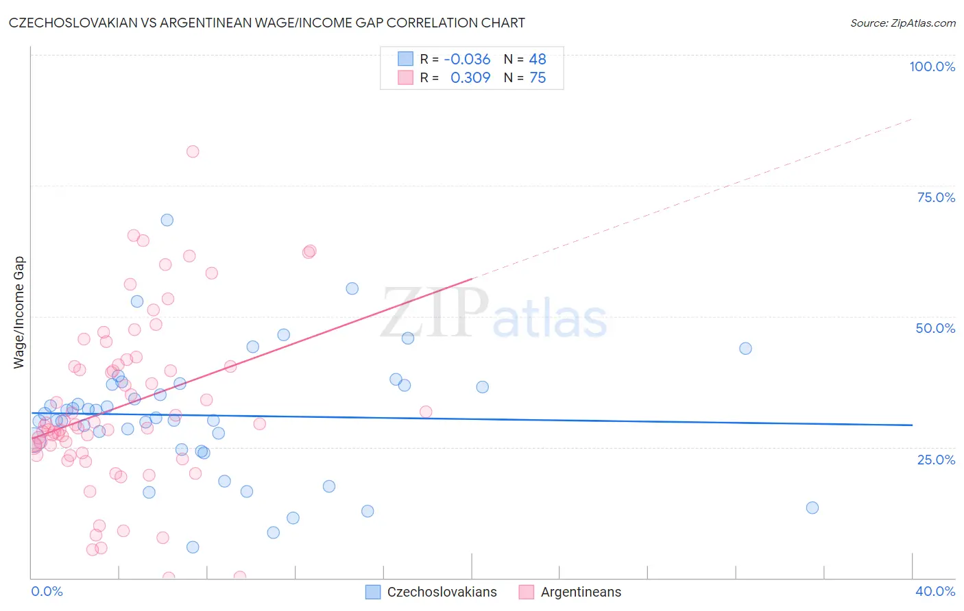 Czechoslovakian vs Argentinean Wage/Income Gap