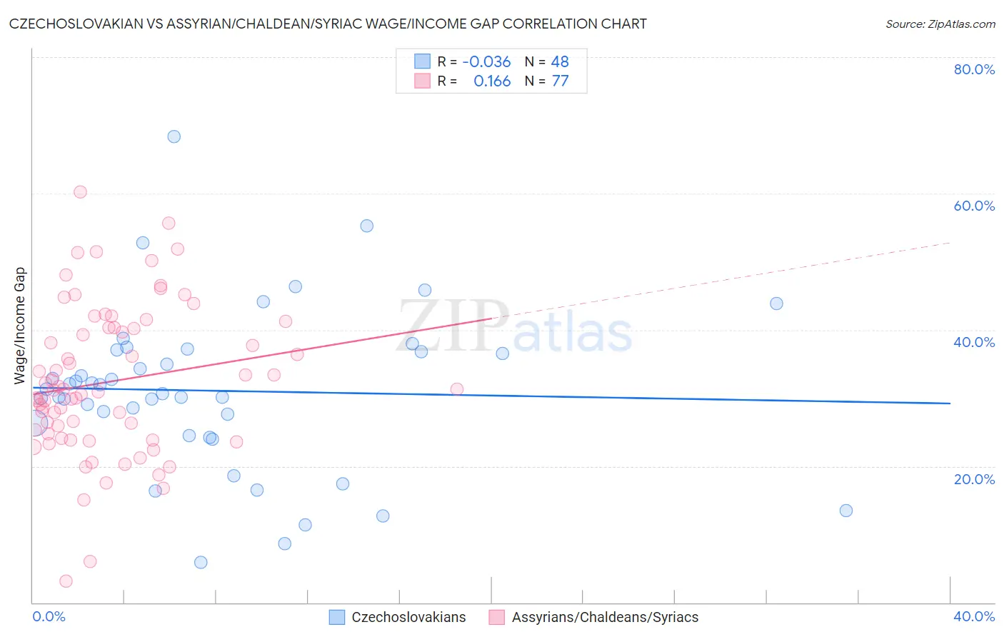 Czechoslovakian vs Assyrian/Chaldean/Syriac Wage/Income Gap