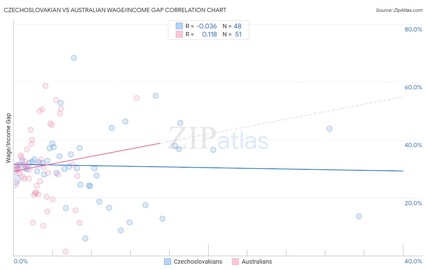 Czechoslovakian vs Australian Wage/Income Gap