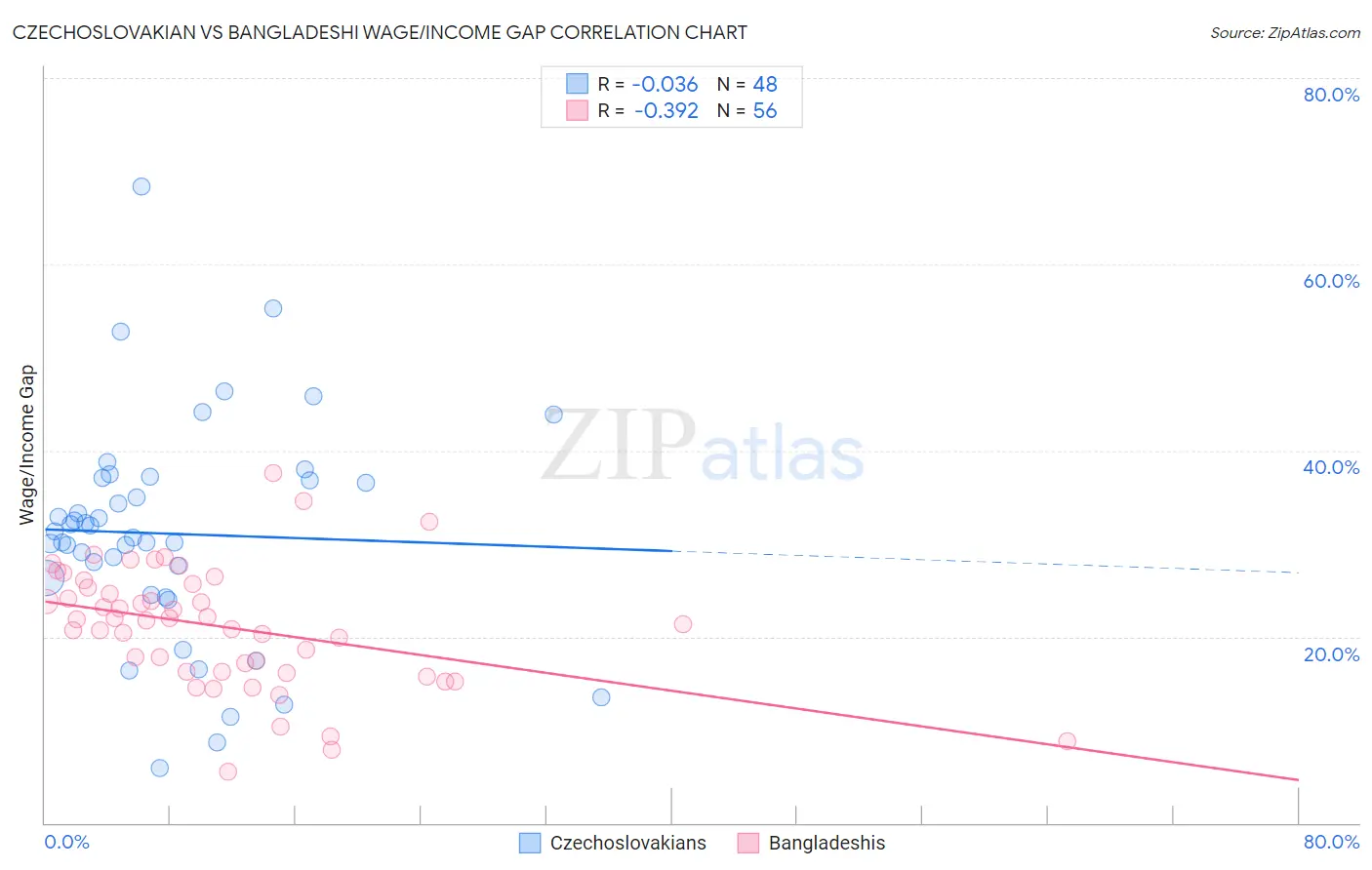 Czechoslovakian vs Bangladeshi Wage/Income Gap