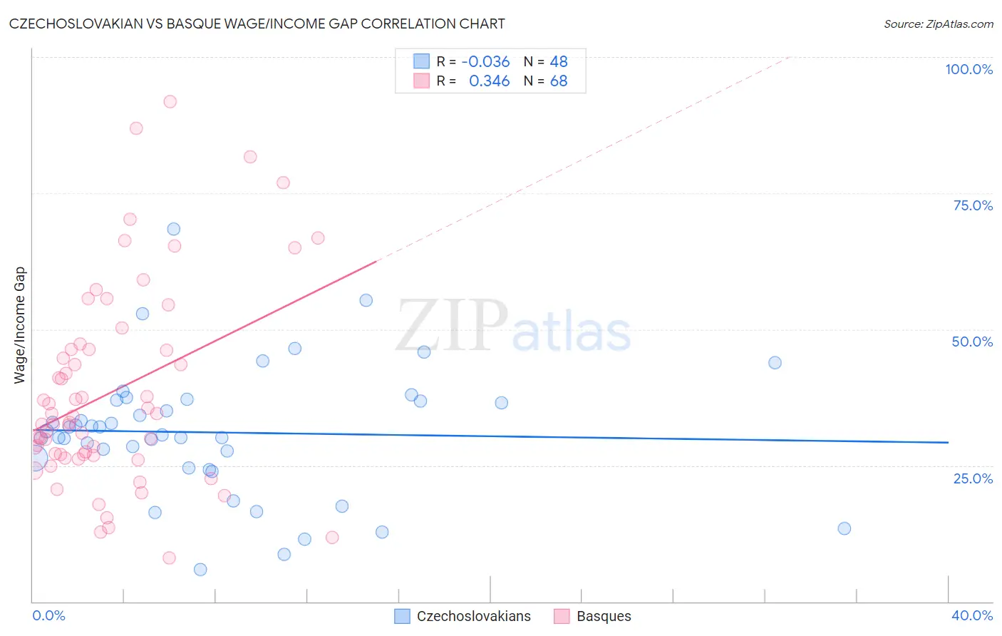 Czechoslovakian vs Basque Wage/Income Gap