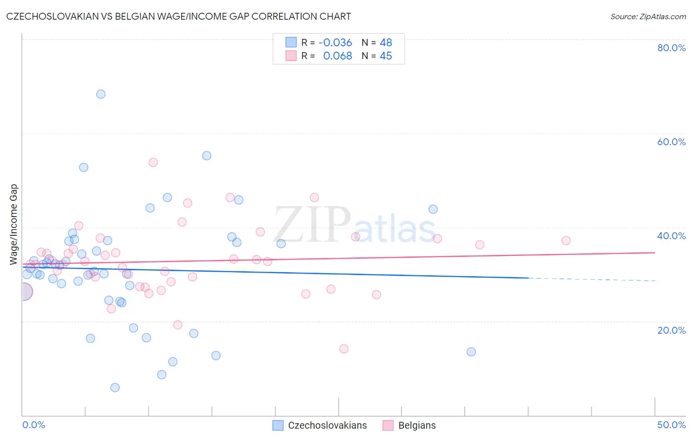 Czechoslovakian vs Belgian Wage/Income Gap