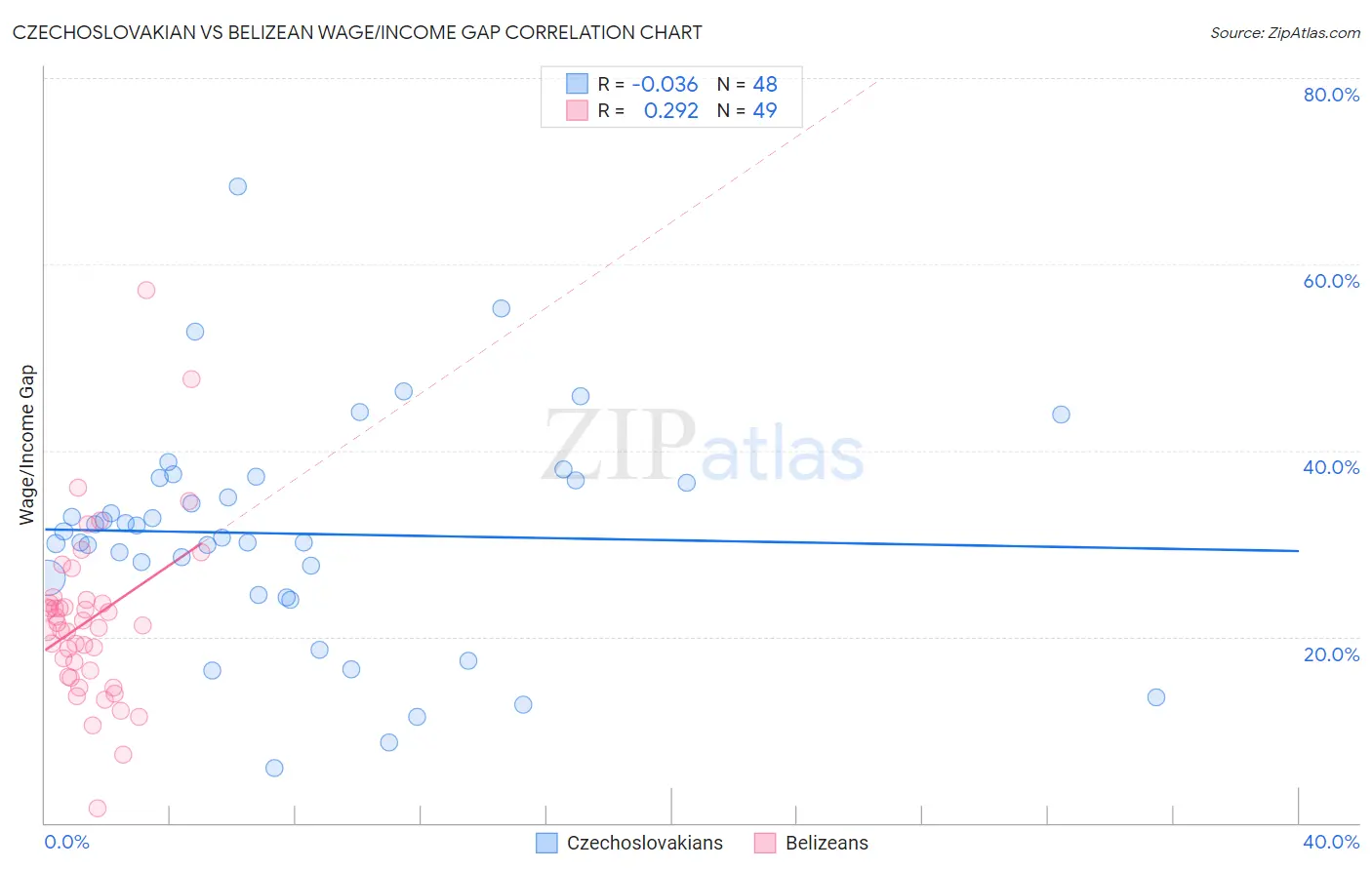 Czechoslovakian vs Belizean Wage/Income Gap