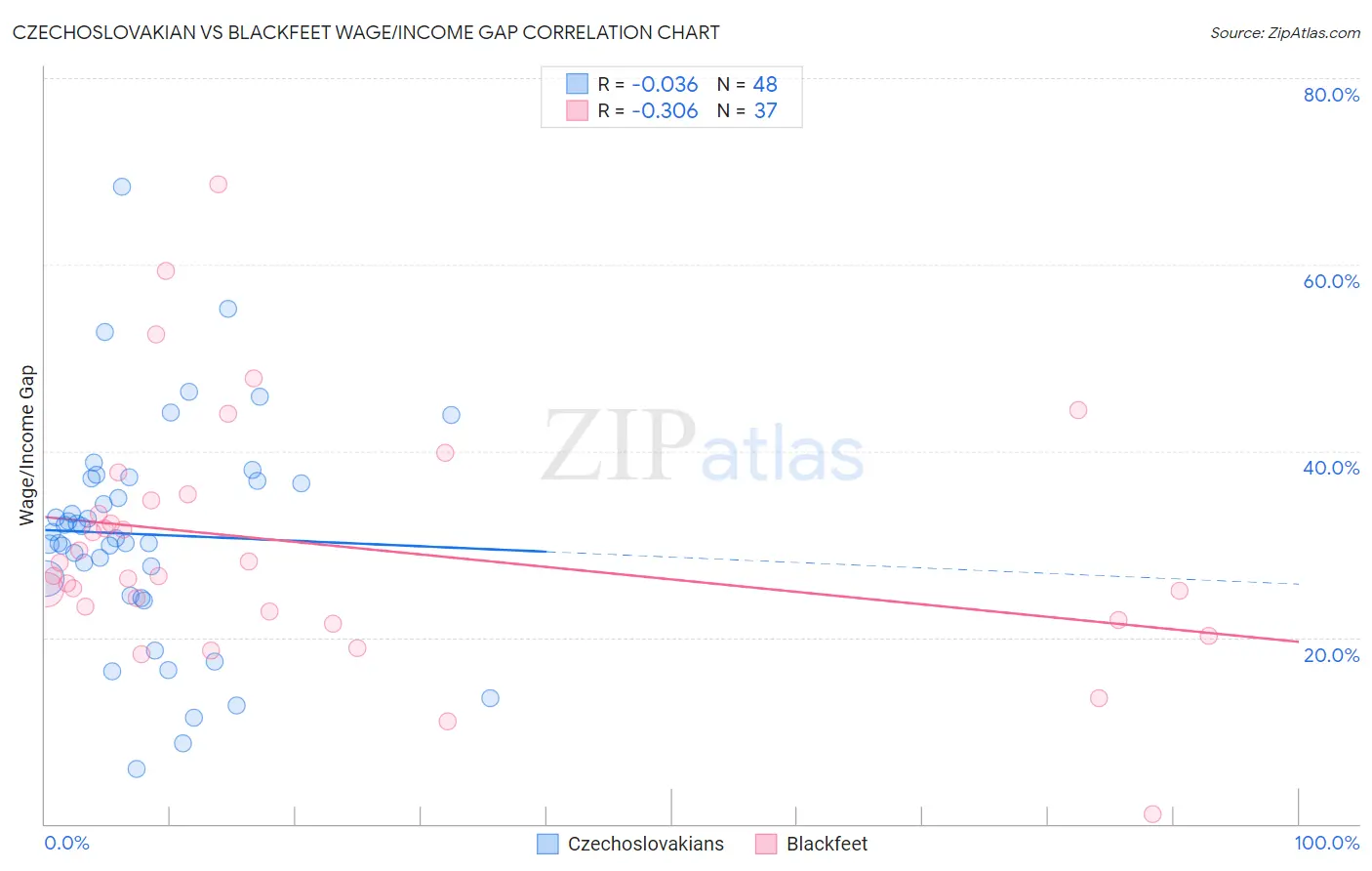 Czechoslovakian vs Blackfeet Wage/Income Gap