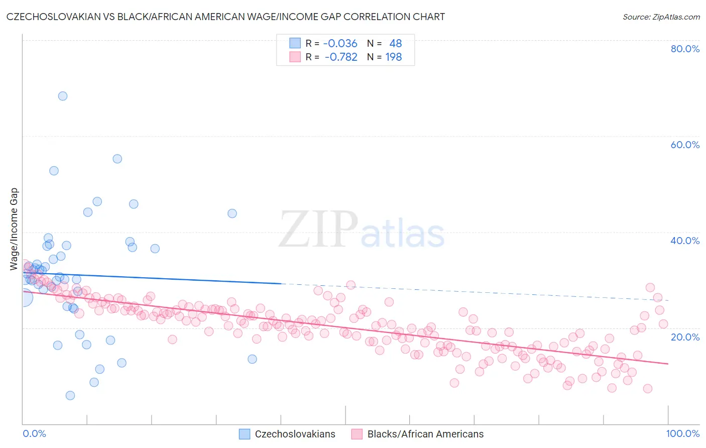 Czechoslovakian vs Black/African American Wage/Income Gap