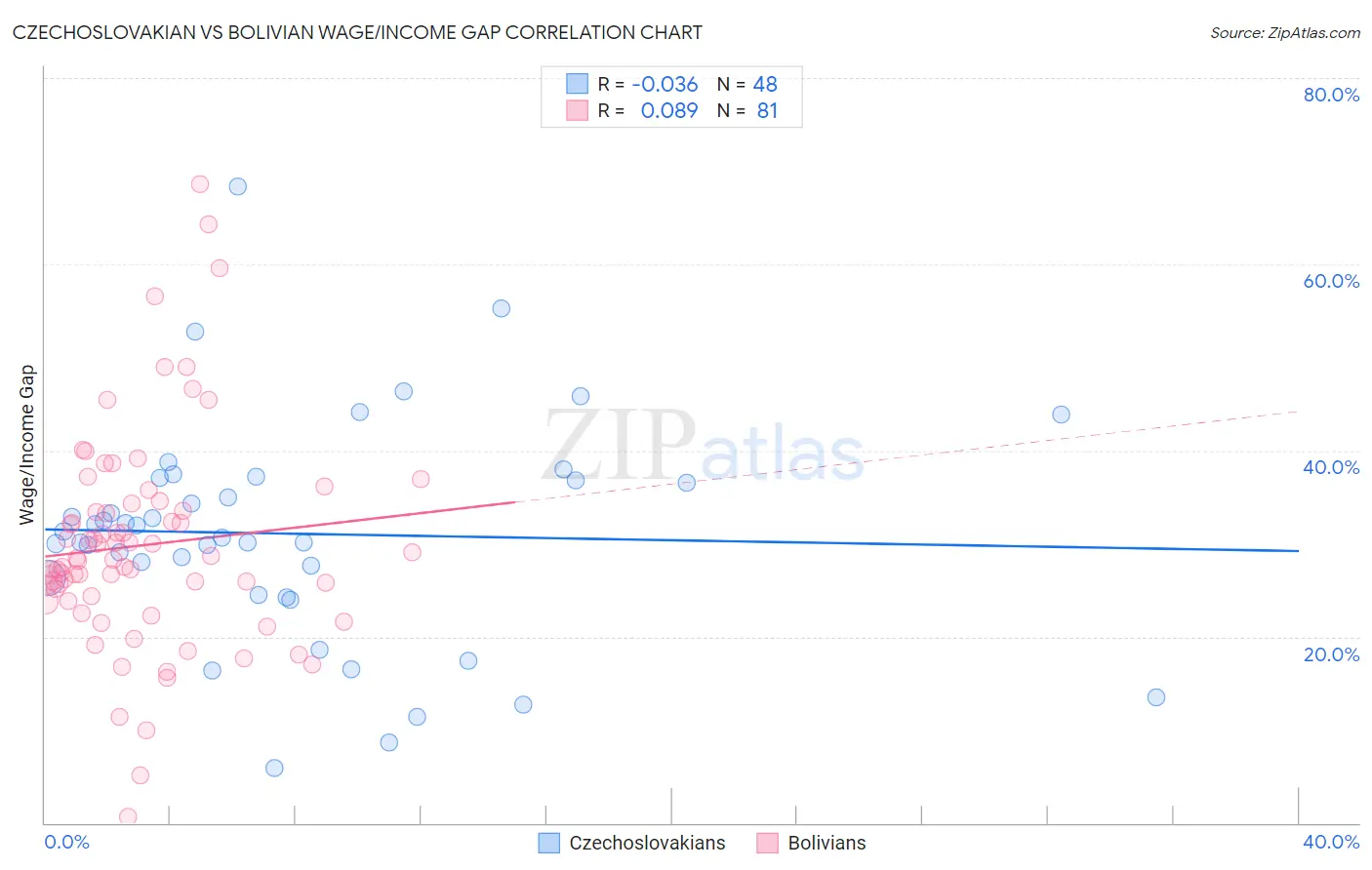 Czechoslovakian vs Bolivian Wage/Income Gap