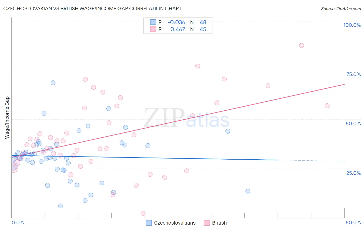Czechoslovakian vs British Wage/Income Gap