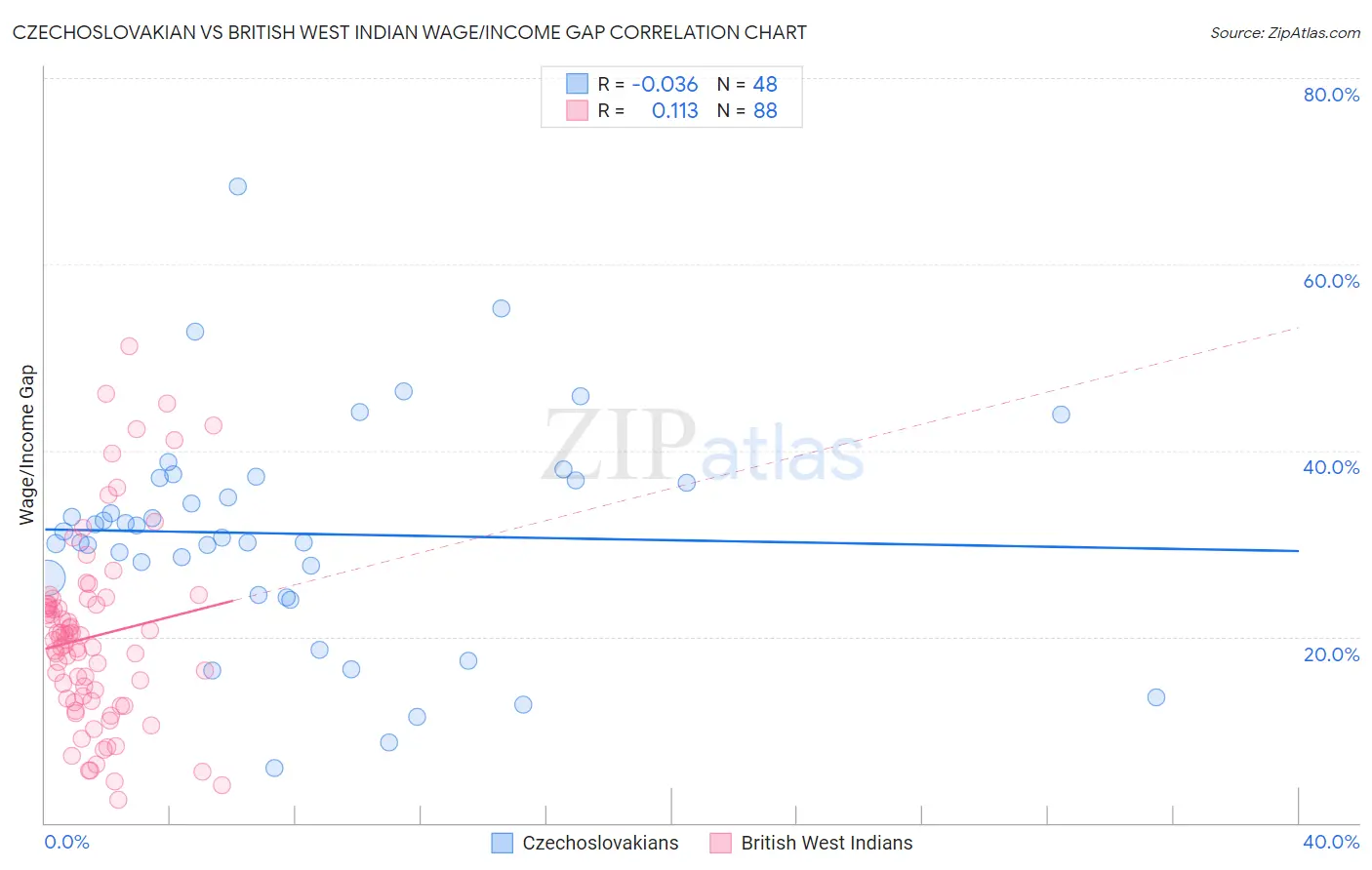 Czechoslovakian vs British West Indian Wage/Income Gap