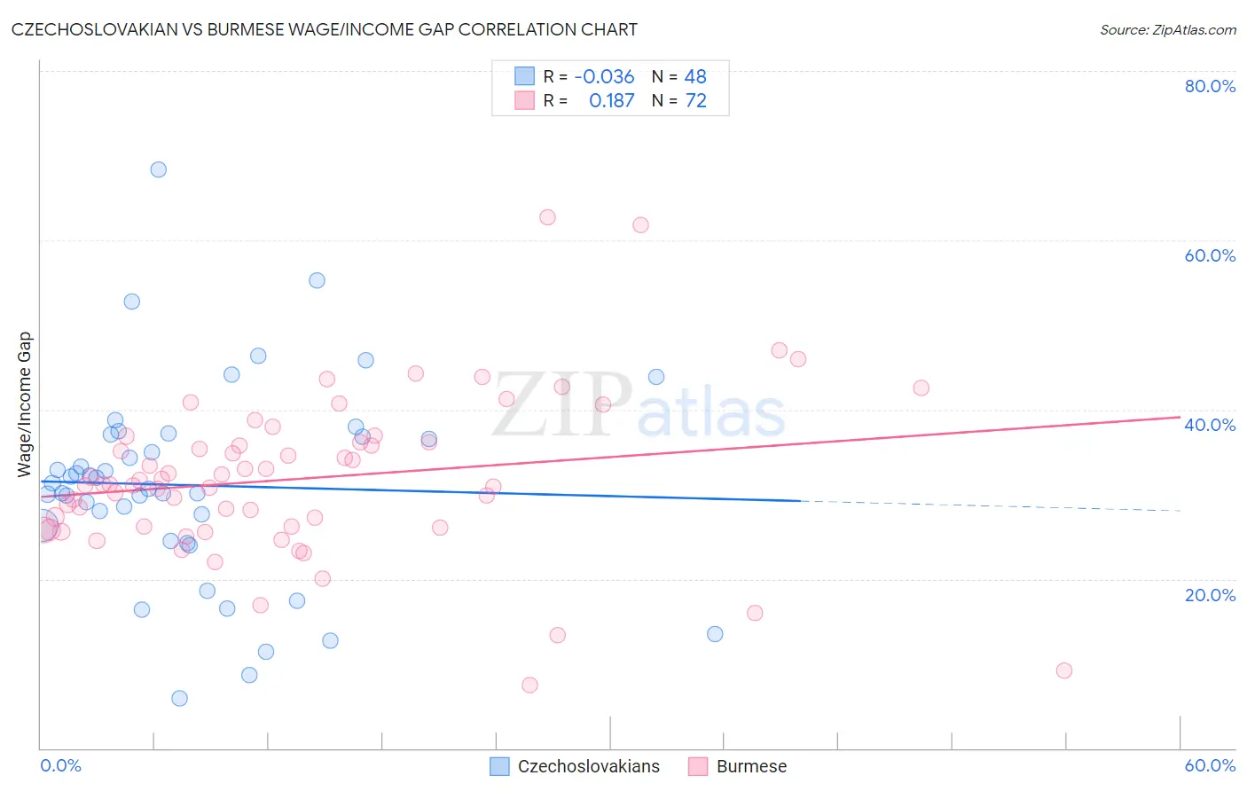Czechoslovakian vs Burmese Wage/Income Gap