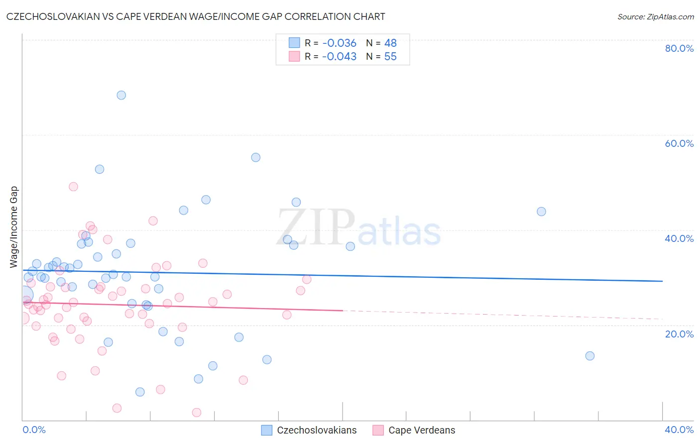 Czechoslovakian vs Cape Verdean Wage/Income Gap