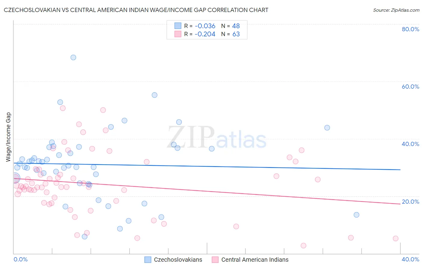 Czechoslovakian vs Central American Indian Wage/Income Gap