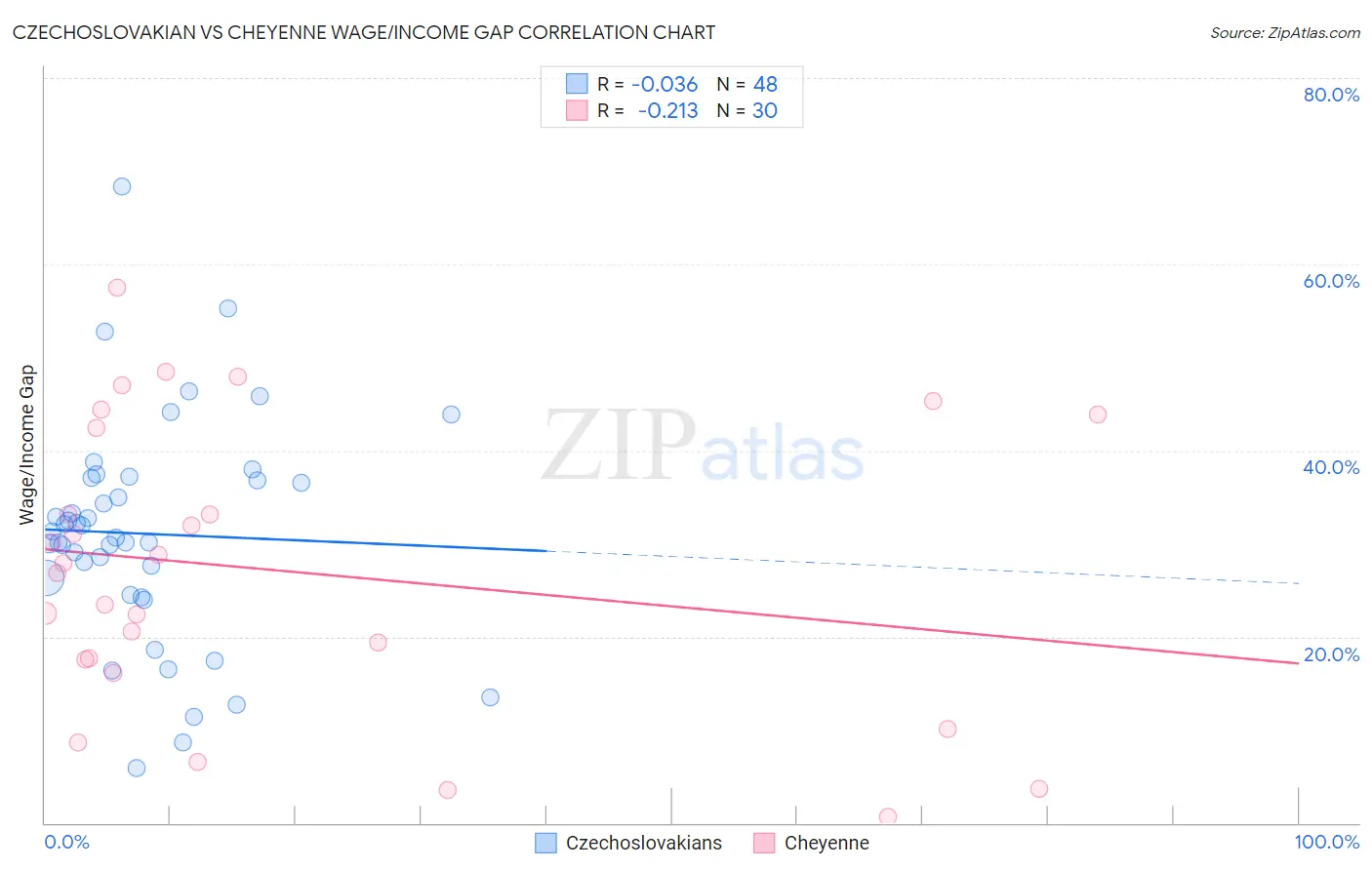 Czechoslovakian vs Cheyenne Wage/Income Gap