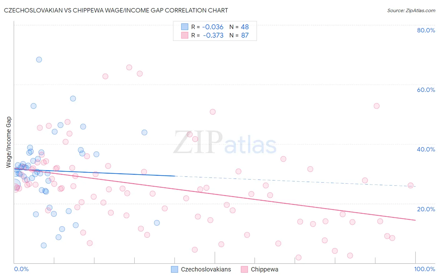 Czechoslovakian vs Chippewa Wage/Income Gap