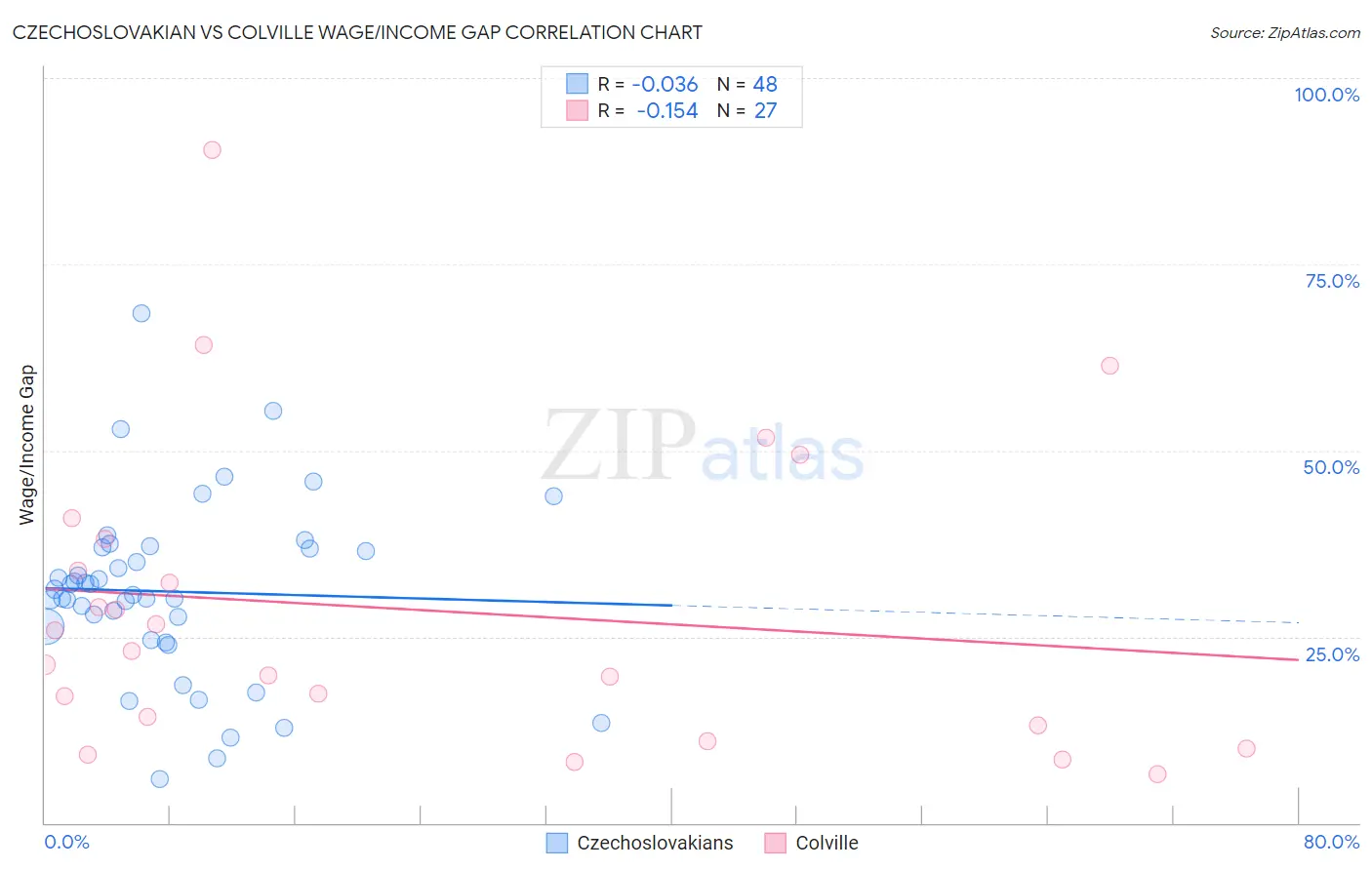 Czechoslovakian vs Colville Wage/Income Gap