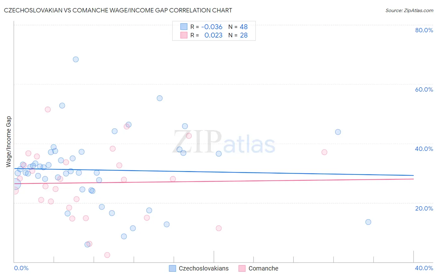 Czechoslovakian vs Comanche Wage/Income Gap
