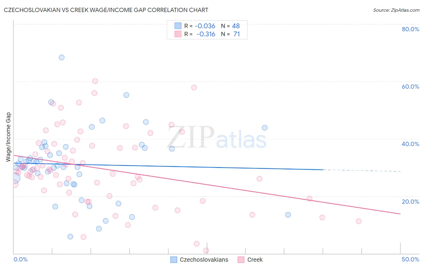 Czechoslovakian vs Creek Wage/Income Gap