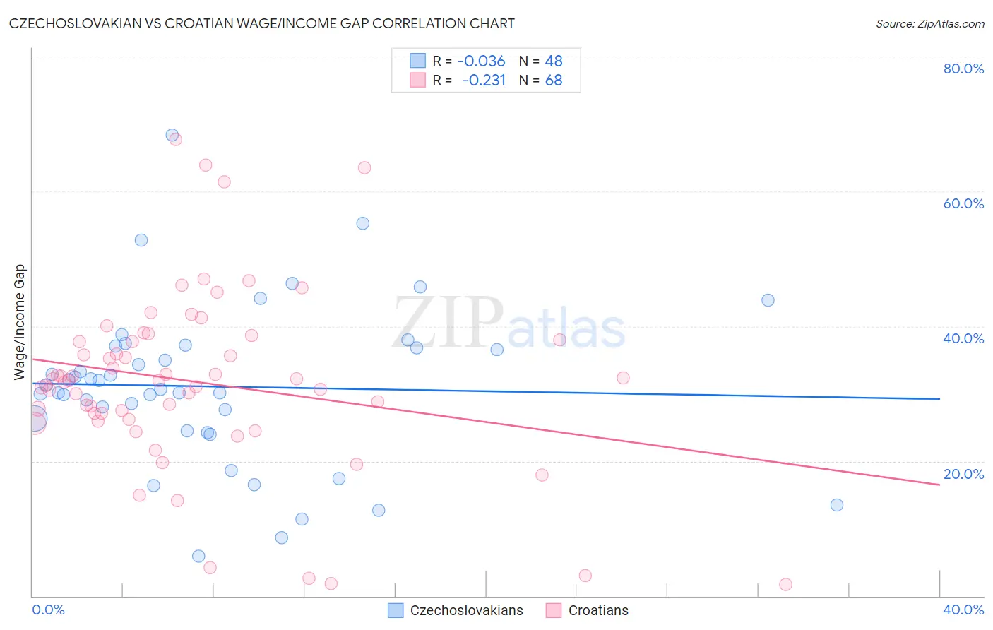 Czechoslovakian vs Croatian Wage/Income Gap