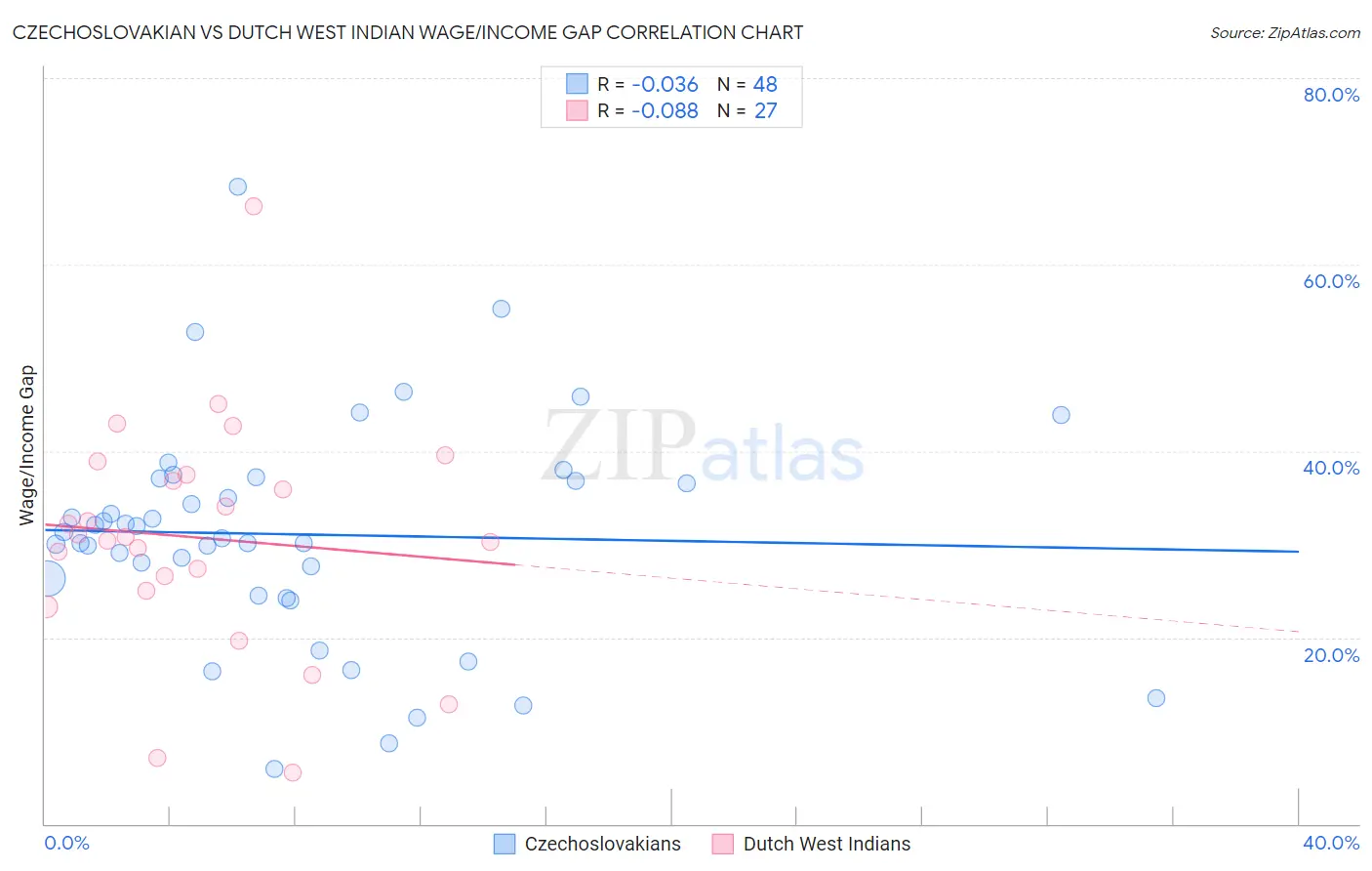 Czechoslovakian vs Dutch West Indian Wage/Income Gap