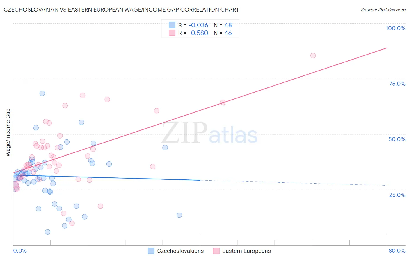 Czechoslovakian vs Eastern European Wage/Income Gap