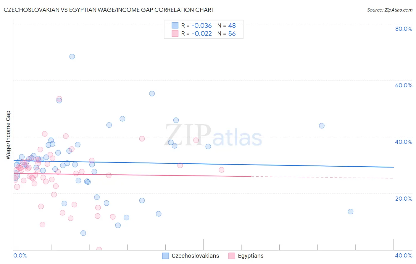 Czechoslovakian vs Egyptian Wage/Income Gap