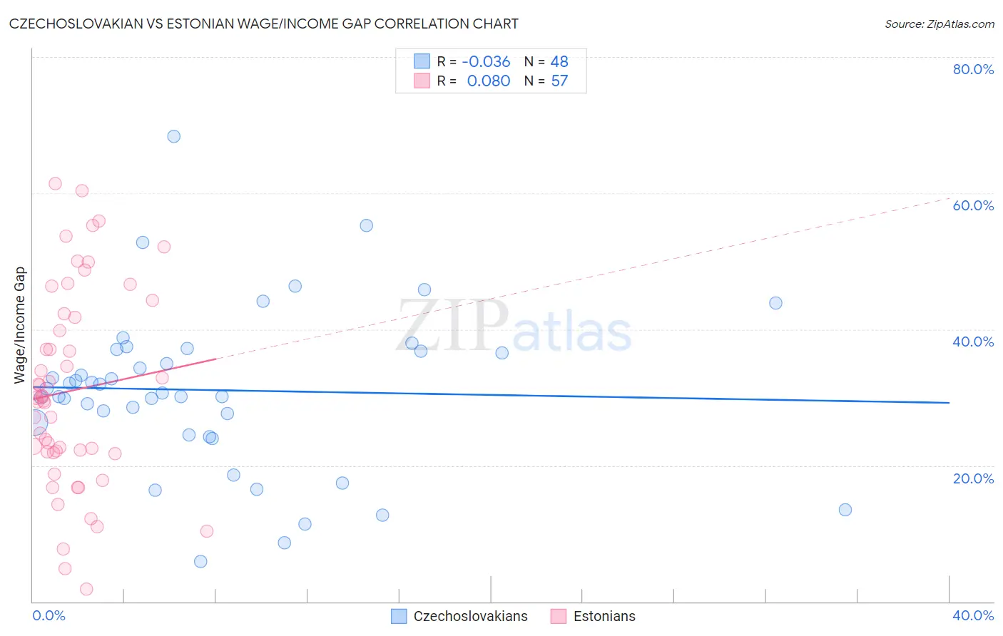 Czechoslovakian vs Estonian Wage/Income Gap
