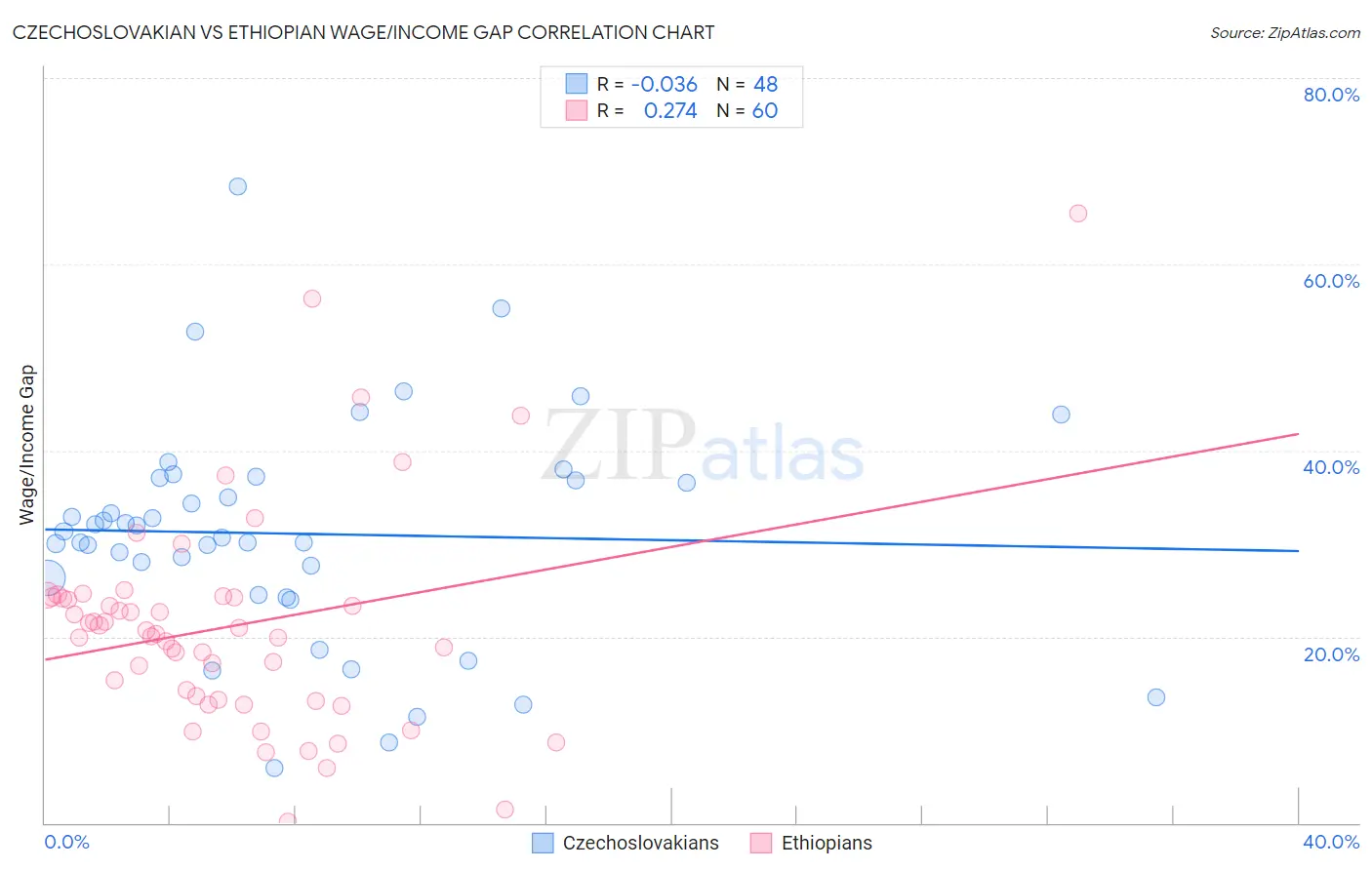 Czechoslovakian vs Ethiopian Wage/Income Gap