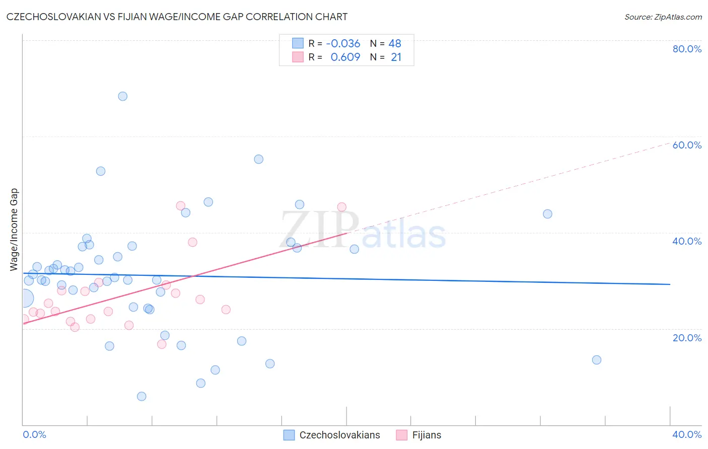 Czechoslovakian vs Fijian Wage/Income Gap