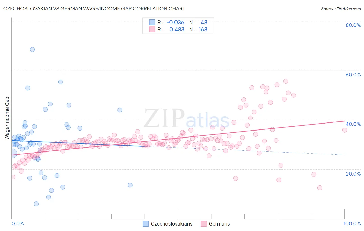 Czechoslovakian vs German Wage/Income Gap