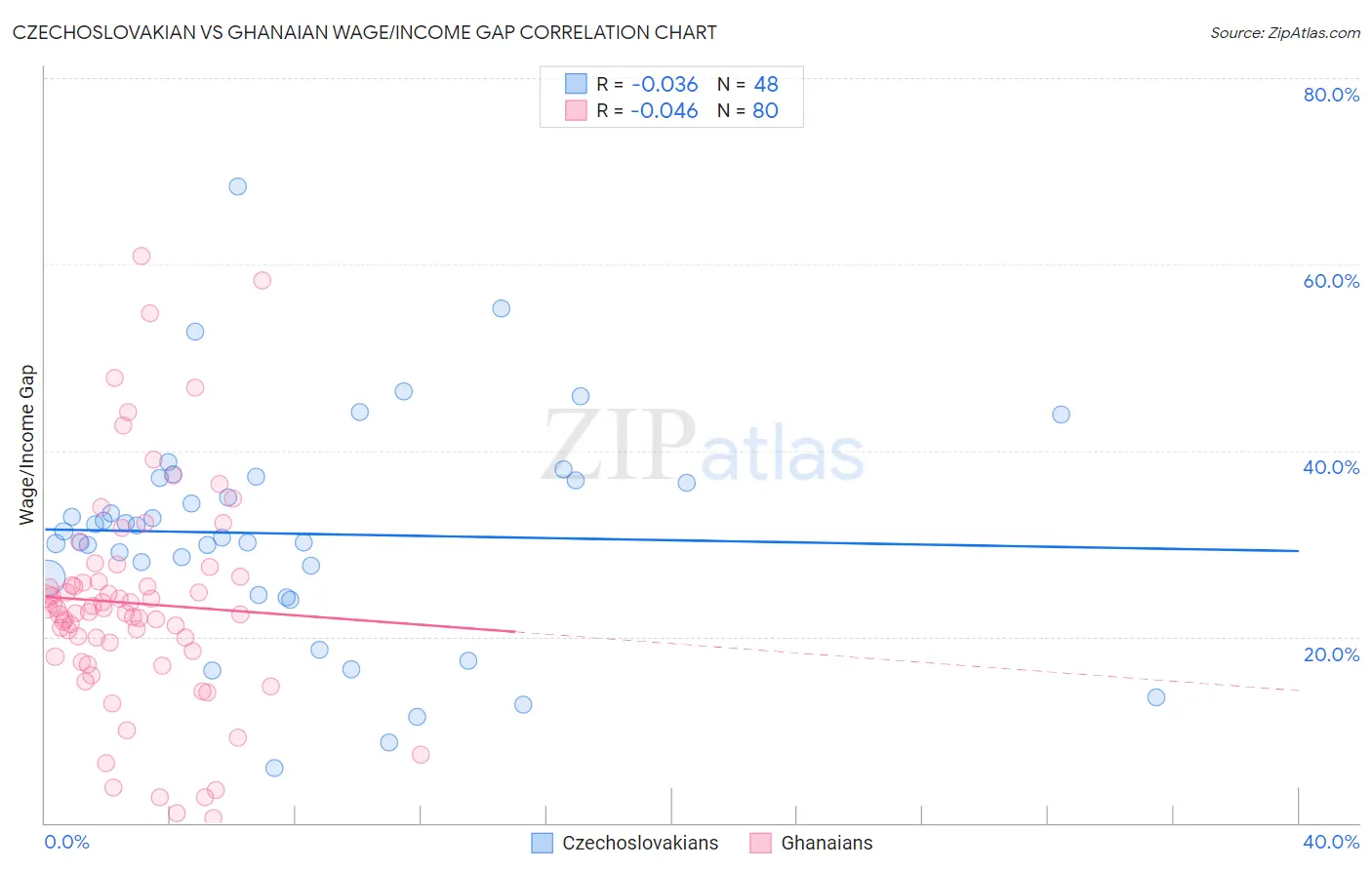 Czechoslovakian vs Ghanaian Wage/Income Gap