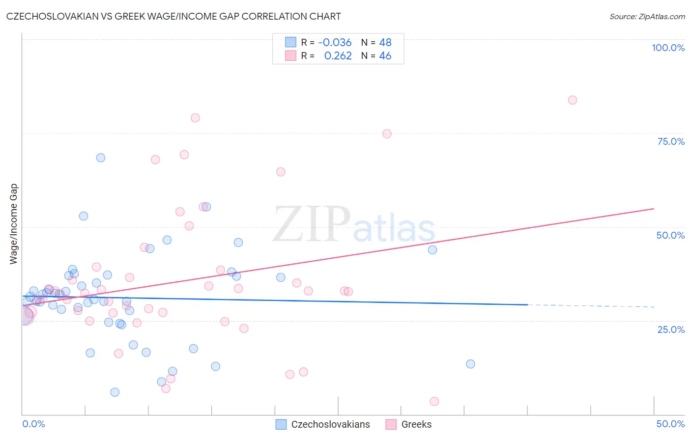 Czechoslovakian vs Greek Wage/Income Gap