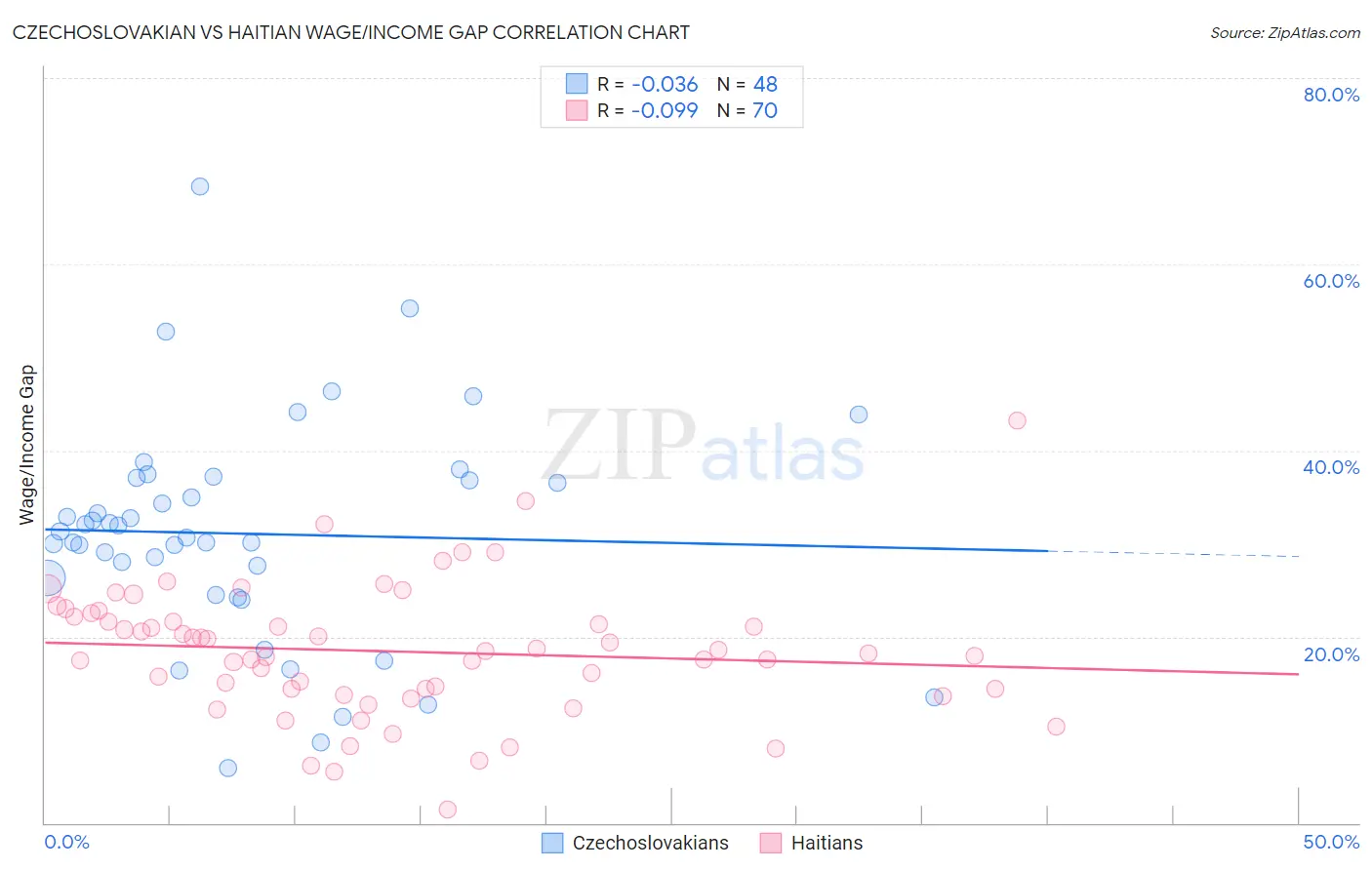 Czechoslovakian vs Haitian Wage/Income Gap