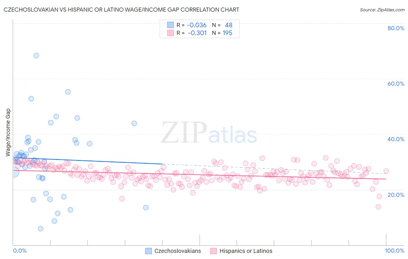 Czechoslovakian vs Hispanic or Latino Wage/Income Gap