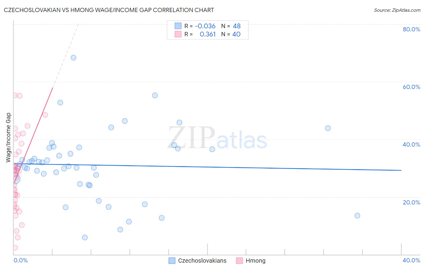 Czechoslovakian vs Hmong Wage/Income Gap