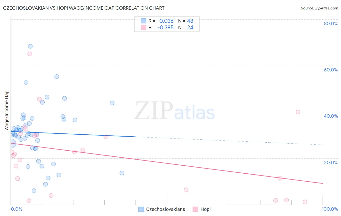 Czechoslovakian vs Hopi Wage/Income Gap