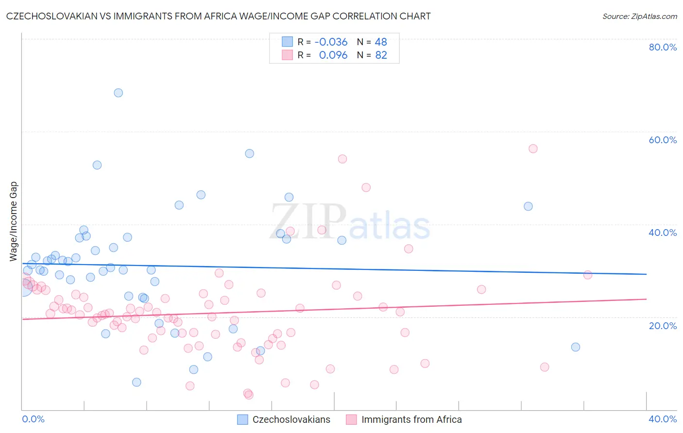Czechoslovakian vs Immigrants from Africa Wage/Income Gap